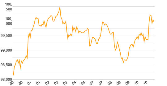 Gold Chart