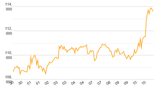 Silver Chart
