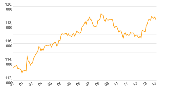 Silver Chart
